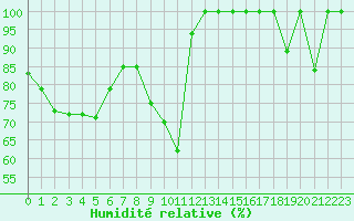 Courbe de l'humidit relative pour Chasseral (Sw)