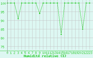 Courbe de l'humidit relative pour Cartagena