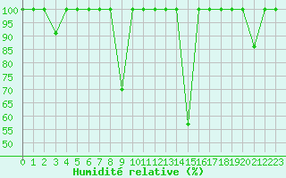 Courbe de l'humidit relative pour Cartagena