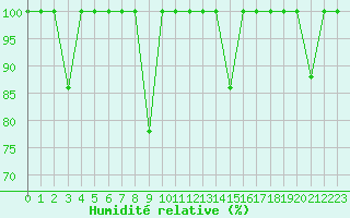 Courbe de l'humidit relative pour Barcelona