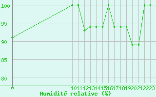 Courbe de l'humidit relative pour Altamira