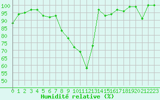 Courbe de l'humidit relative pour Moleson (Sw)