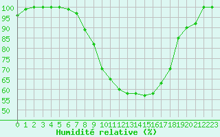 Courbe de l'humidit relative pour Brescia / Ghedi