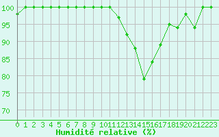 Courbe de l'humidit relative pour Rodez (12)