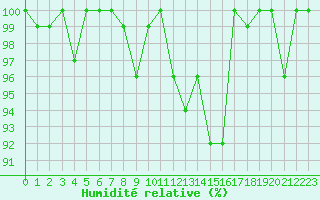 Courbe de l'humidit relative pour Grand Saint Bernard (Sw)