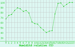 Courbe de l'humidit relative pour Carpentras (84)