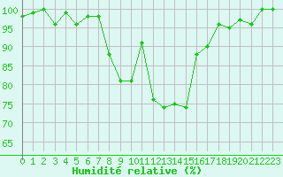 Courbe de l'humidit relative pour Chateauneuf Grasse (06)