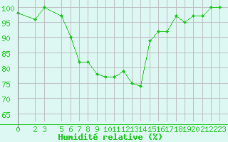 Courbe de l'humidit relative pour Kolka