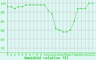 Courbe de l'humidit relative pour Mont-de-Marsan (40)