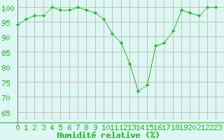 Courbe de l'humidit relative pour Troyes (10)