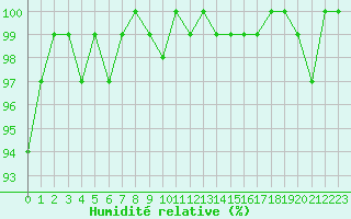 Courbe de l'humidit relative pour Napf (Sw)