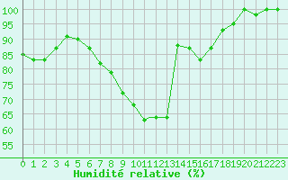 Courbe de l'humidit relative pour Praha Kbely