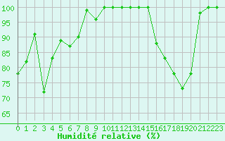 Courbe de l'humidit relative pour Dijon / Longvic (21)