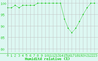 Courbe de l'humidit relative pour Cognac (16)