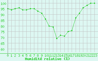 Courbe de l'humidit relative pour Saint-Yrieix-le-Djalat (19)