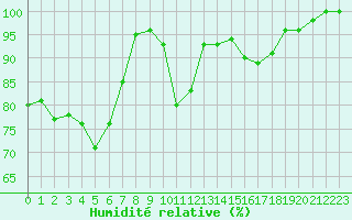 Courbe de l'humidit relative pour Langres (52) 