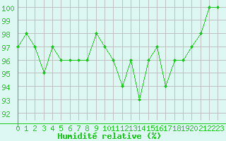 Courbe de l'humidit relative pour Quimperl (29)
