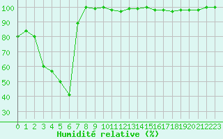 Courbe de l'humidit relative pour Pilatus