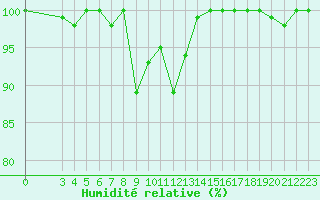 Courbe de l'humidit relative pour Turretot (76)