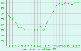 Courbe de l'humidit relative pour Beitem (Be)