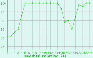 Courbe de l'humidit relative pour Les Sauvages (69)