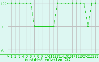 Courbe de l'humidit relative pour Scampton