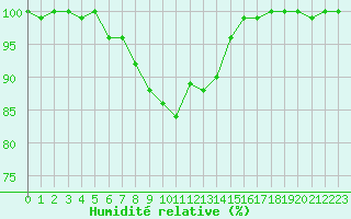 Courbe de l'humidit relative pour Kotka Haapasaari