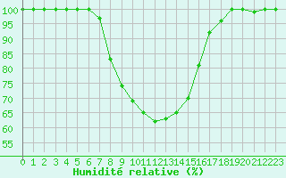 Courbe de l'humidit relative pour Hyvinkaa Mutila