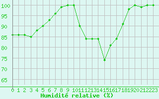 Courbe de l'humidit relative pour Vichy (03)