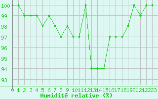 Courbe de l'humidit relative pour Aigen Im Ennstal