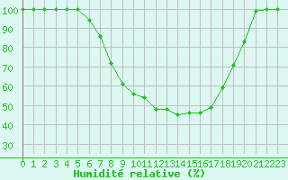 Courbe de l'humidit relative pour Krusevac