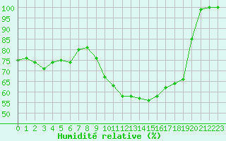 Courbe de l'humidit relative pour Lorient (56)