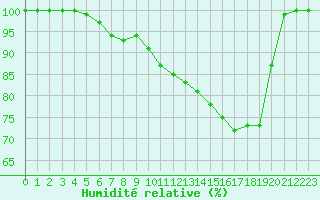 Courbe de l'humidit relative pour Altenrhein