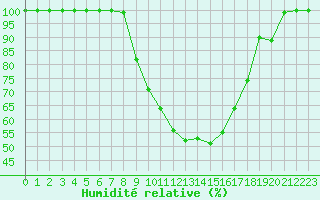 Courbe de l'humidit relative pour Ilomantsi Mekrijarv