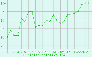 Courbe de l'humidit relative pour Uccle