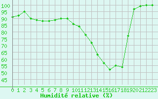 Courbe de l'humidit relative pour Beitem (Be)