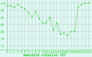 Courbe de l'humidit relative pour La Brvine (Sw)