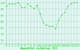 Courbe de l'humidit relative pour Brive-Souillac (19)
