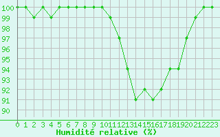 Courbe de l'humidit relative pour Mont-Saint-Vincent (71)