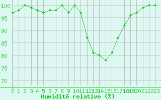 Courbe de l'humidit relative pour Roville-aux-Chnes (88)