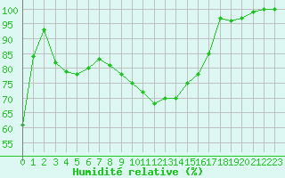 Courbe de l'humidit relative pour Chteau-Chinon (58)