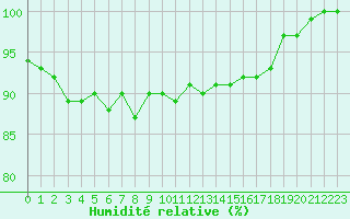 Courbe de l'humidit relative pour Plymouth (UK)