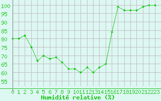 Courbe de l'humidit relative pour Mont-Saint-Vincent (71)