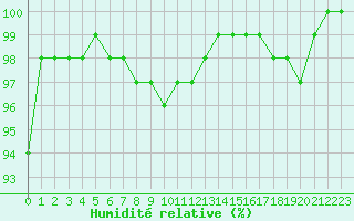 Courbe de l'humidit relative pour Byglandsfjord-Solbakken