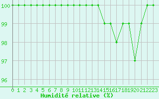 Courbe de l'humidit relative pour Lerida (Esp)