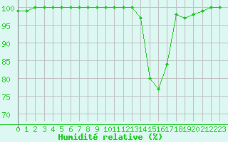 Courbe de l'humidit relative pour Autun (71)