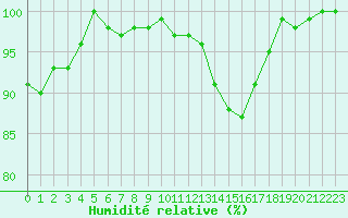 Courbe de l'humidit relative pour Elsenborn (Be)