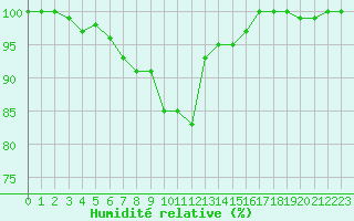 Courbe de l'humidit relative pour Roncesvalles