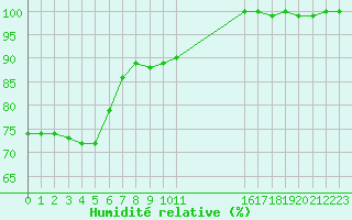 Courbe de l'humidit relative pour Rochegude (26)