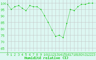 Courbe de l'humidit relative pour Retie (Be)